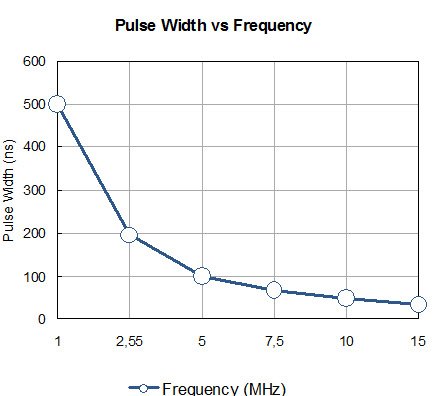 Pulse width vs Frequency